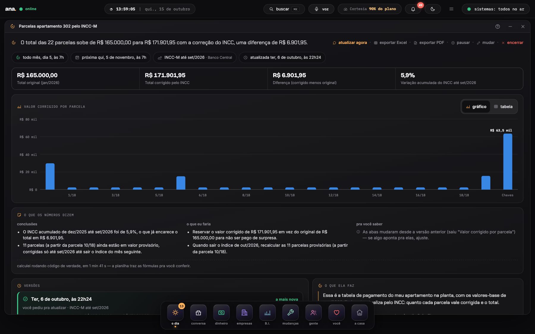 O relatório vivo de uma tarefa recorrente: as 22 parcelas de um apartamento sobem de R$ 165.000,00 para R$ 171.901,95 com a correção do INCC-M até setembro, com atualizar agora, exportar Excel e PDF, o gráfico por parcela e o que os números dizem.